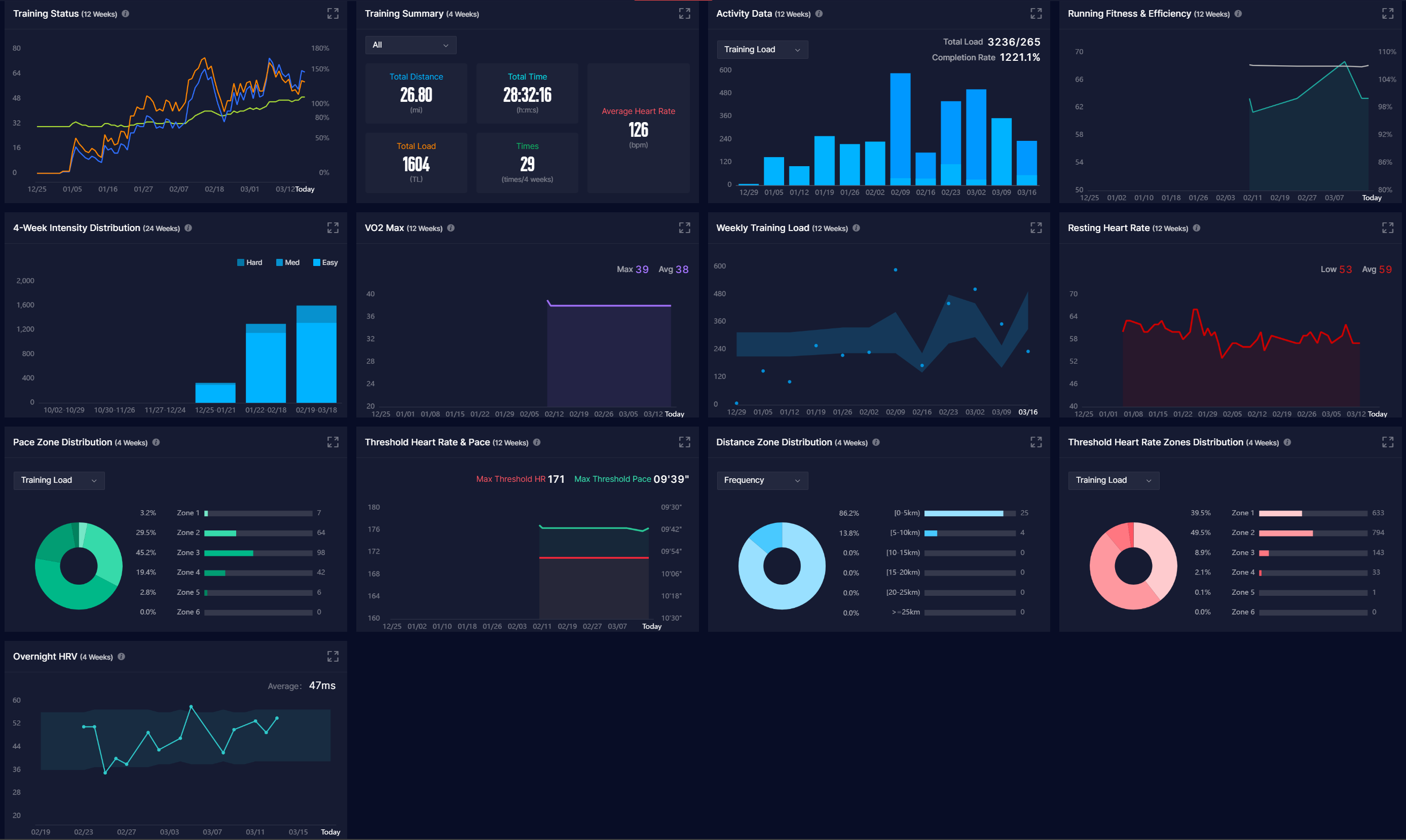 Coros training overview